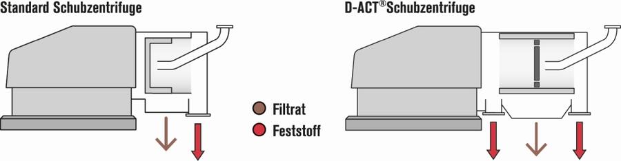 Comparison standard and D-ACT® pusher centrifuge