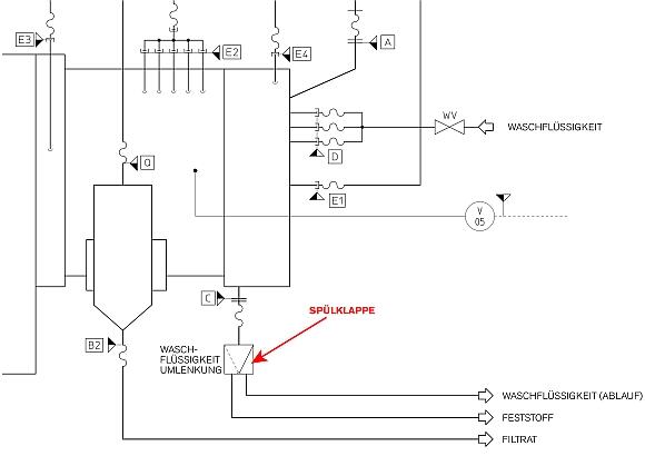 Ferrum Schubzentrifugen - Spülklappe