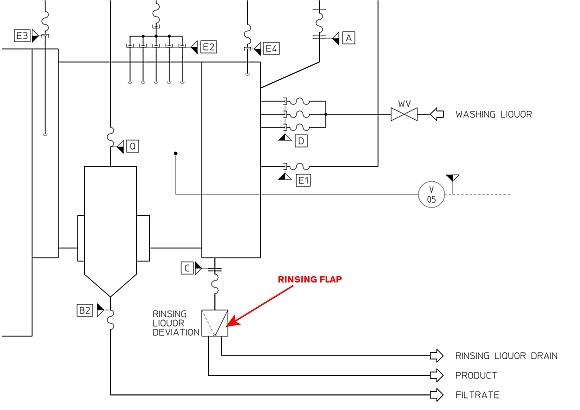 Ferrum pusher centrifuges - Rinsing flap
