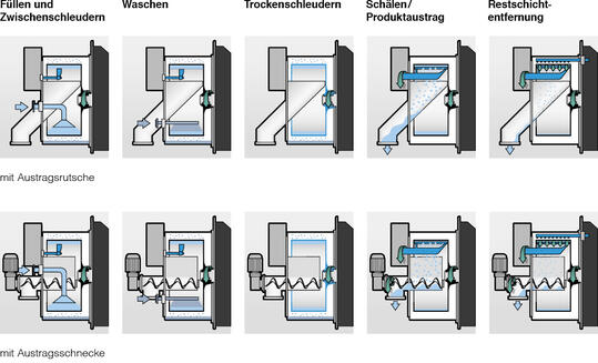 Horizontale Schälzentrifugen von Ferrum - Funktionsprinzip