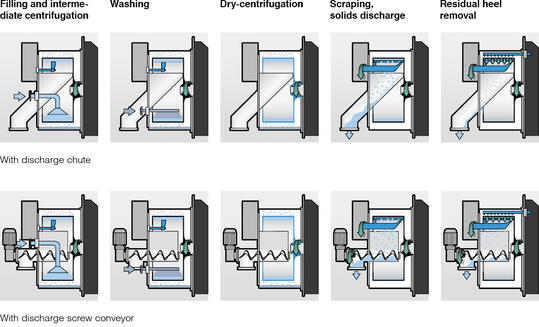 福莱姆卧式刮刀离心机——运行原理