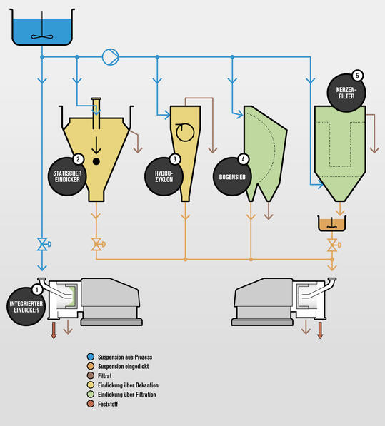 Voreindickungssysteme von Ferrum