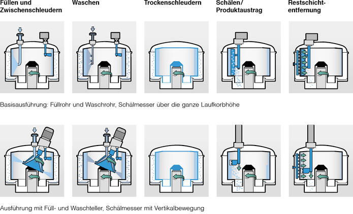 Untenentleerungszentrifugen von Ferrum - Funktionsprinzip