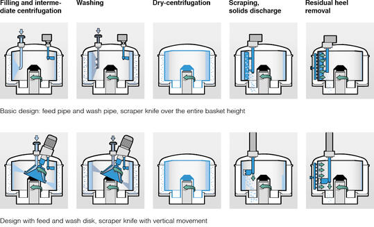福莱姆下卸料离心机——运行原理