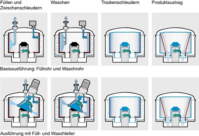 Ziehfilterzentrifugen von Ferrum - Funktionsprinzip