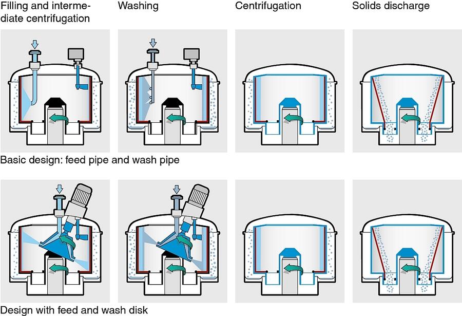 Ziehfilterzentrifugen von Ferrum - Funktionsprinzip