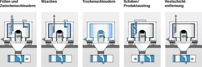 Die Gipsentwässerung erfolgt diskontinuierlich in einer Abfolge von spezifischen Prozessschritten.