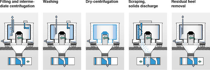 石膏脱水 — 福莱姆烟气脱硫 FGD 石膏离心机运行原理