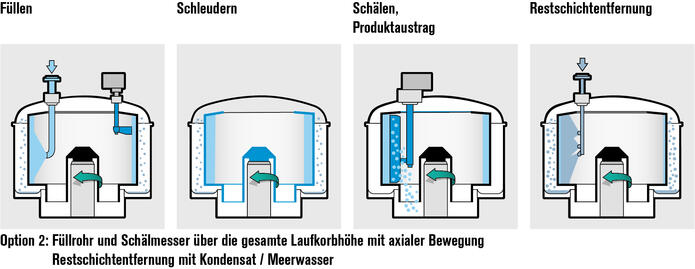 MEG Recovery Zentrifugen von Ferrum für Offshore-Plattformen