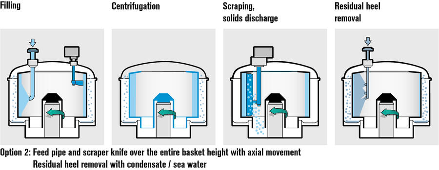 福莱姆 MEG 回收离心机用于海上平台