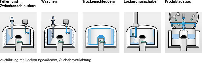 Obenentleerungszentrifugen von Ferrum - Funktionsprinzip