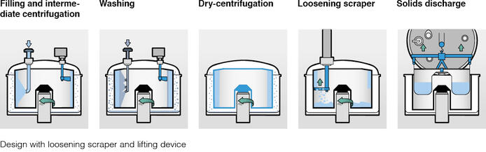 福莱姆上卸料离心机——运行原理