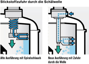Stickstoffzufuhr durch die Schälwelle