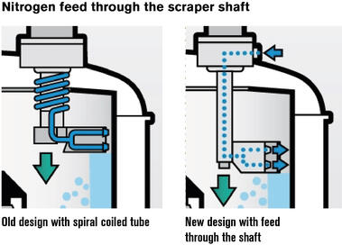 Alimentação de nitrogênio através do eixo do raspador